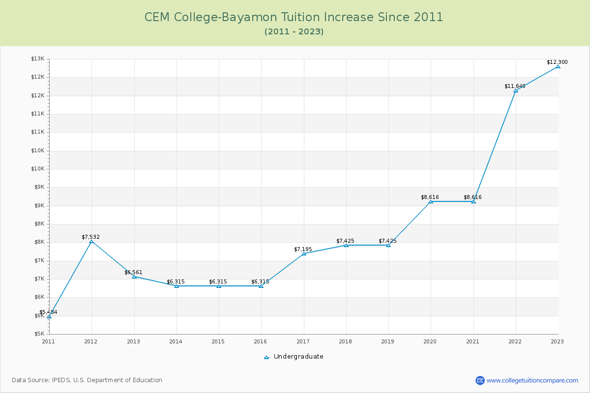 CEM College-Bayamon Tuition & Fees Changes Chart