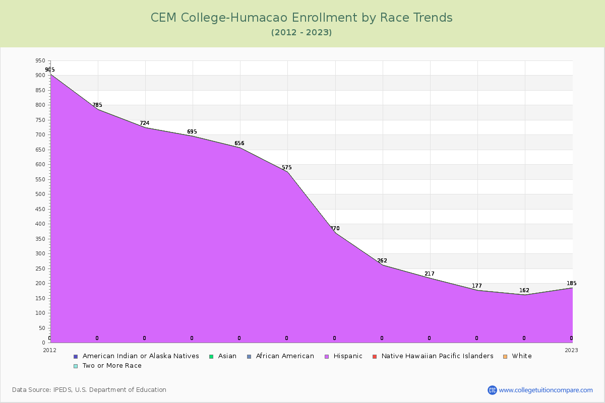 CEM College-Humacao Enrollment by Race Trends Chart