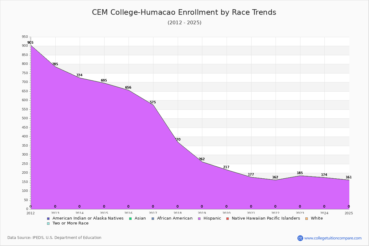 CEM College-Humacao Enrollment by Race Trends Chart