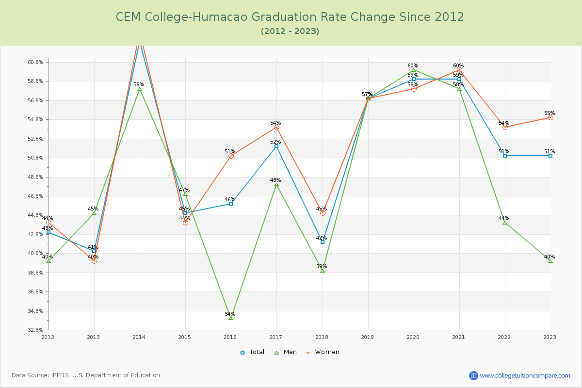 CEM College-Humacao Graduation Rate Changes Chart