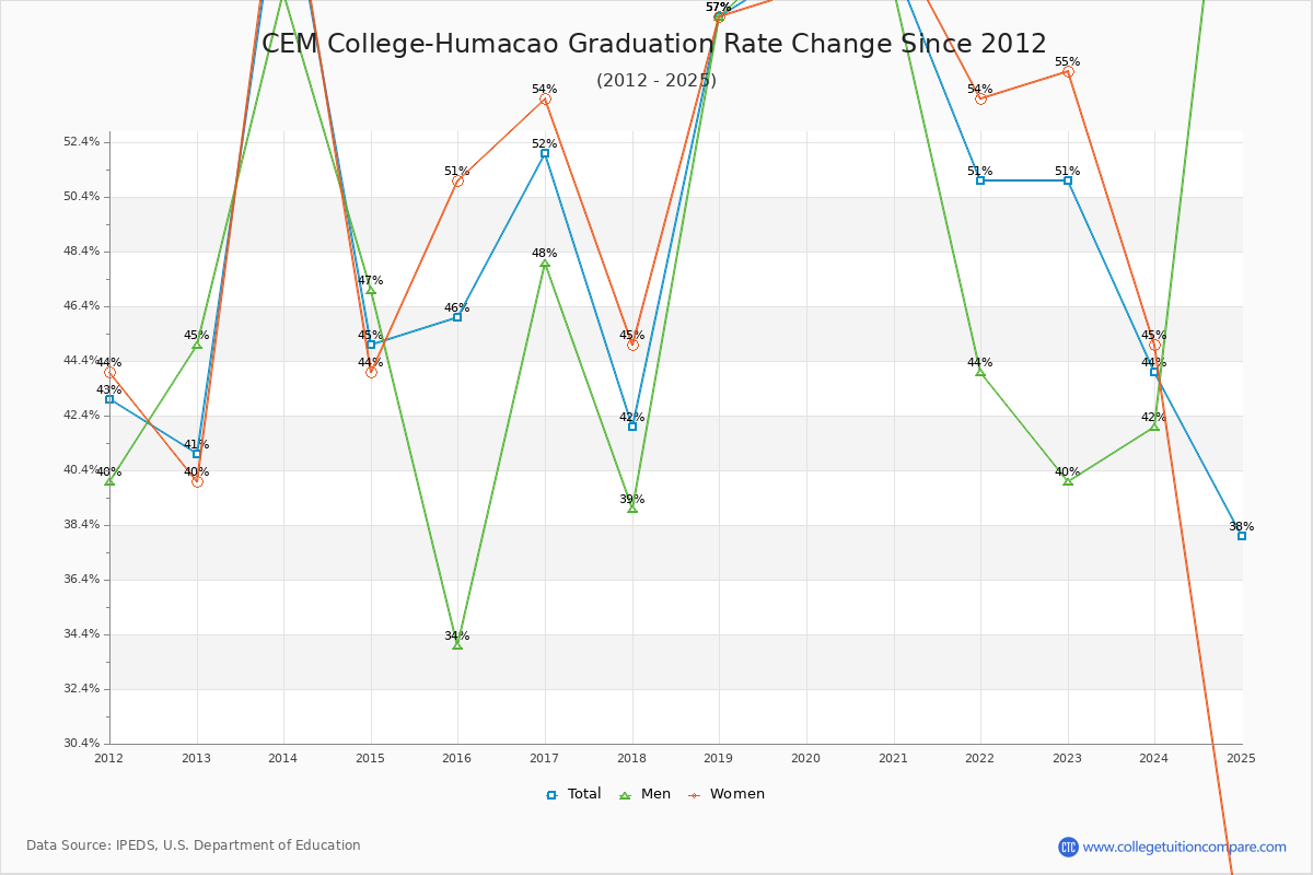 CEM College-Humacao Graduation Rate Changes Chart