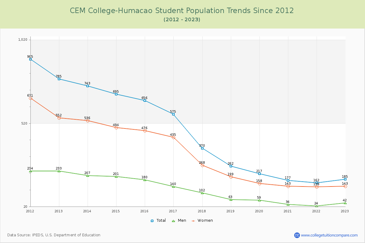 CEM College-Humacao Enrollment Trends Chart