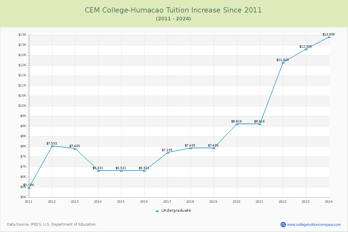 CEM College-Humacao Tuition & Fees Changes Chart