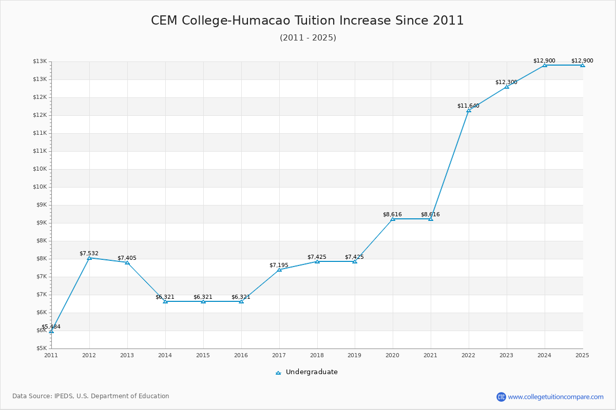 CEM College-Humacao Tuition & Fees Changes Chart