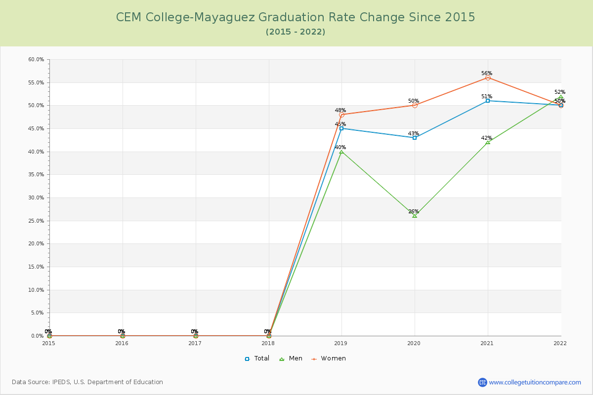 CEM College-Mayaguez Graduation Rate Changes Chart