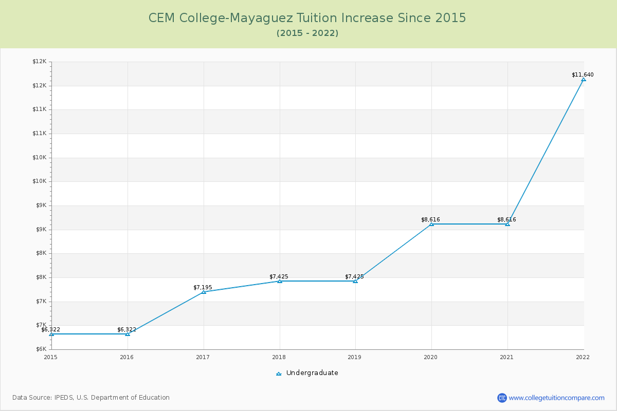 CEM College-Mayaguez Tuition & Fees Changes Chart