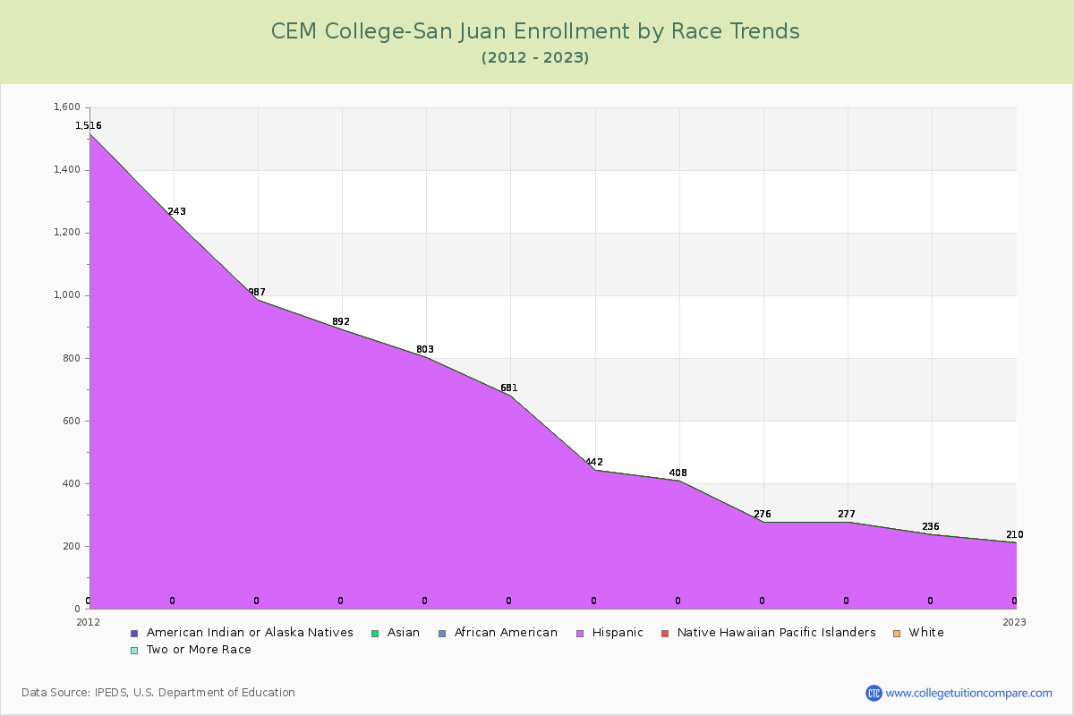 CEM College-San Juan Enrollment by Race Trends Chart