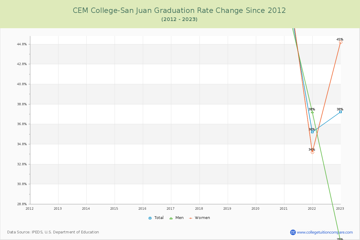 CEM College-San Juan Graduation Rate Changes Chart