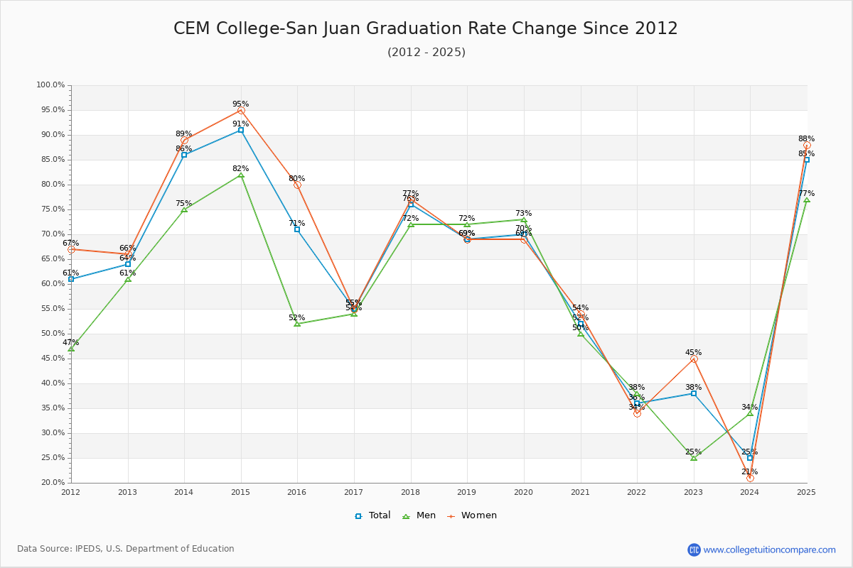 CEM College-San Juan Graduation Rate Changes Chart