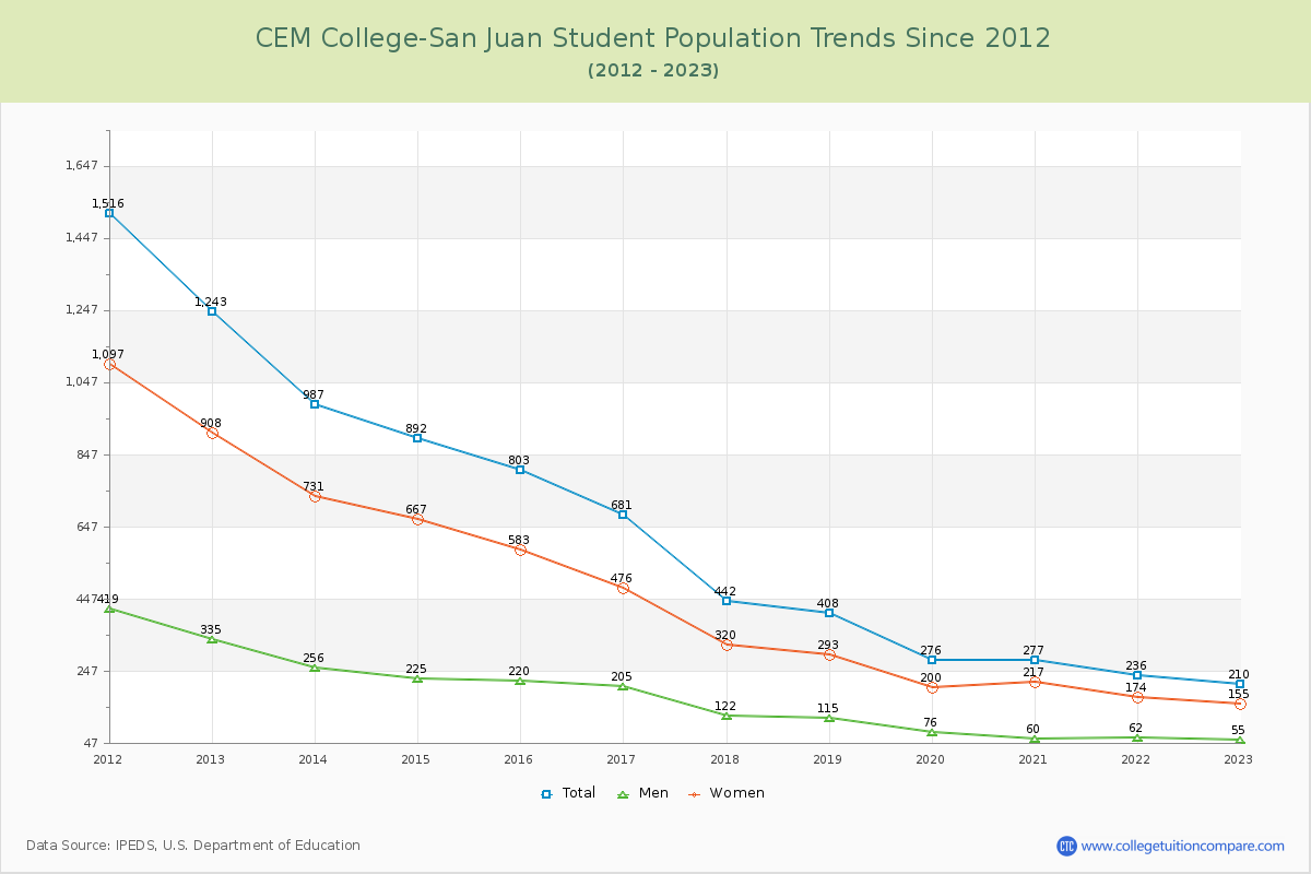 CEM College-San Juan Enrollment Trends Chart