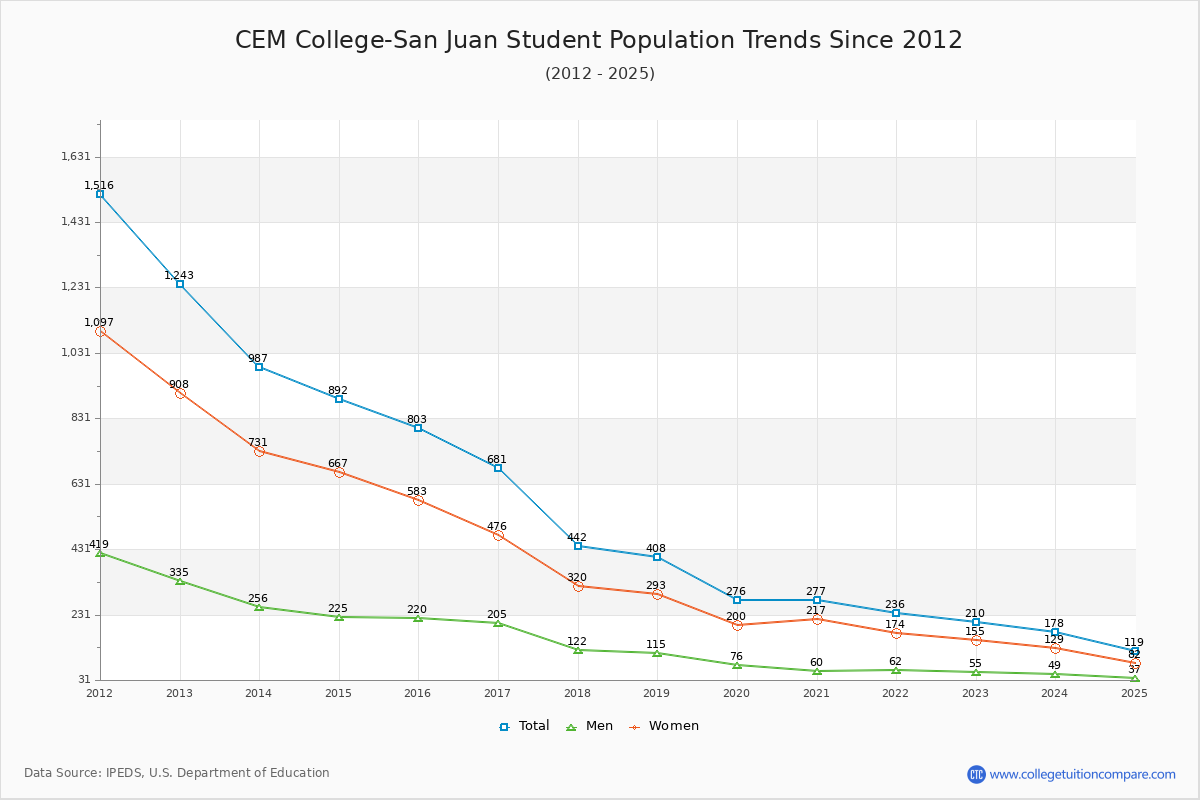 CEM College-San Juan Enrollment Trends Chart