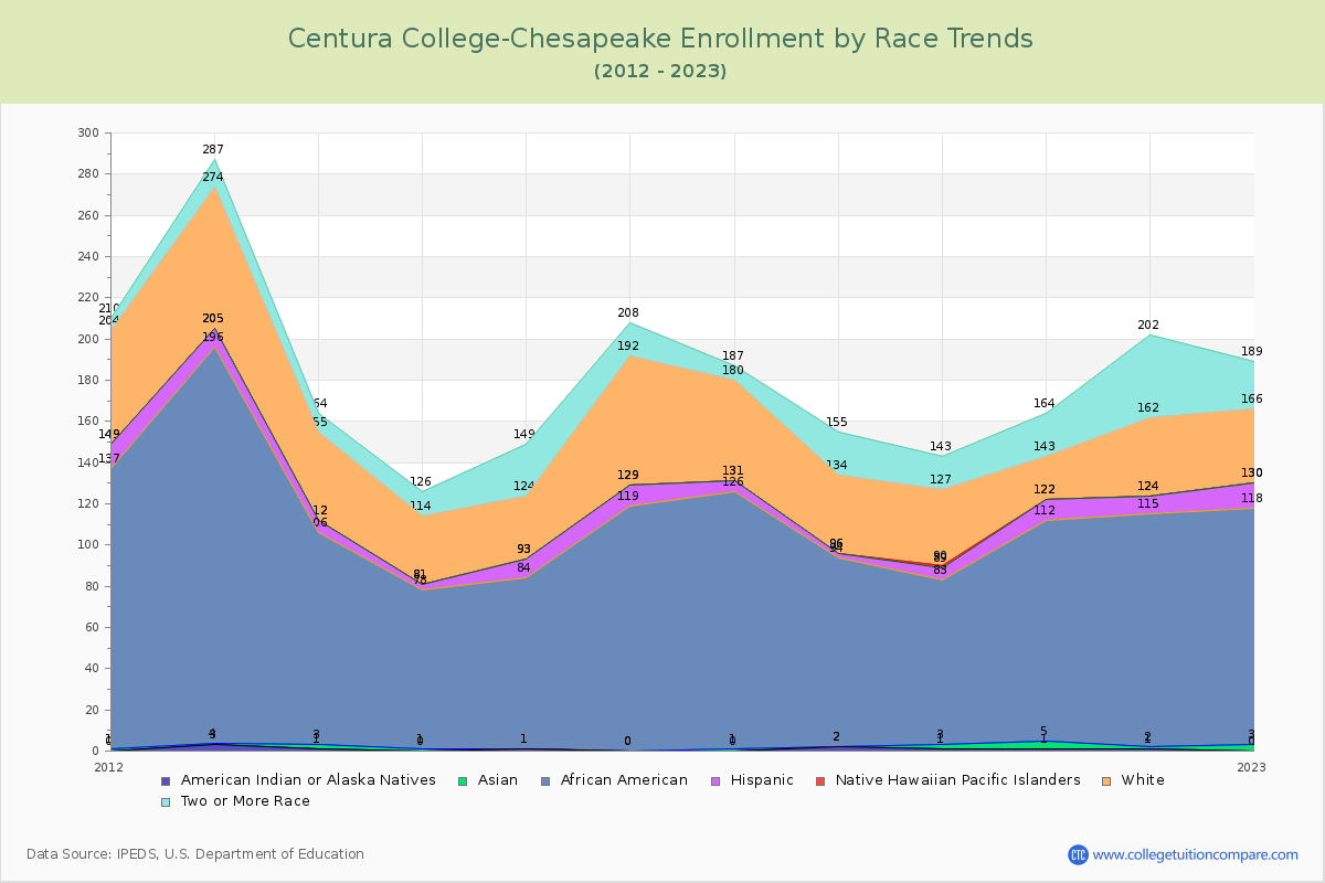 Centura College-Chesapeake Enrollment by Race Trends Chart