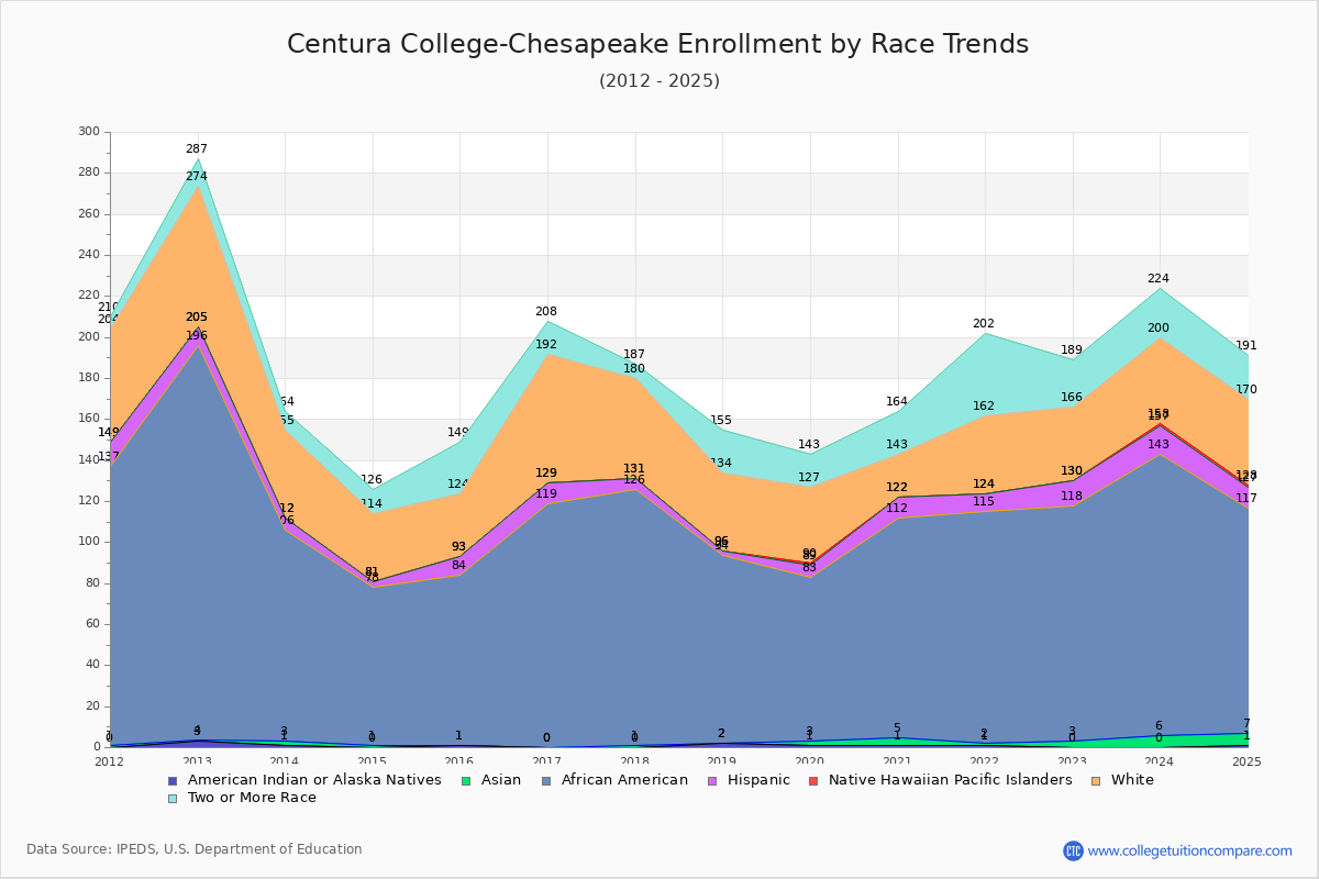 Centura College-Chesapeake Enrollment by Race Trends Chart