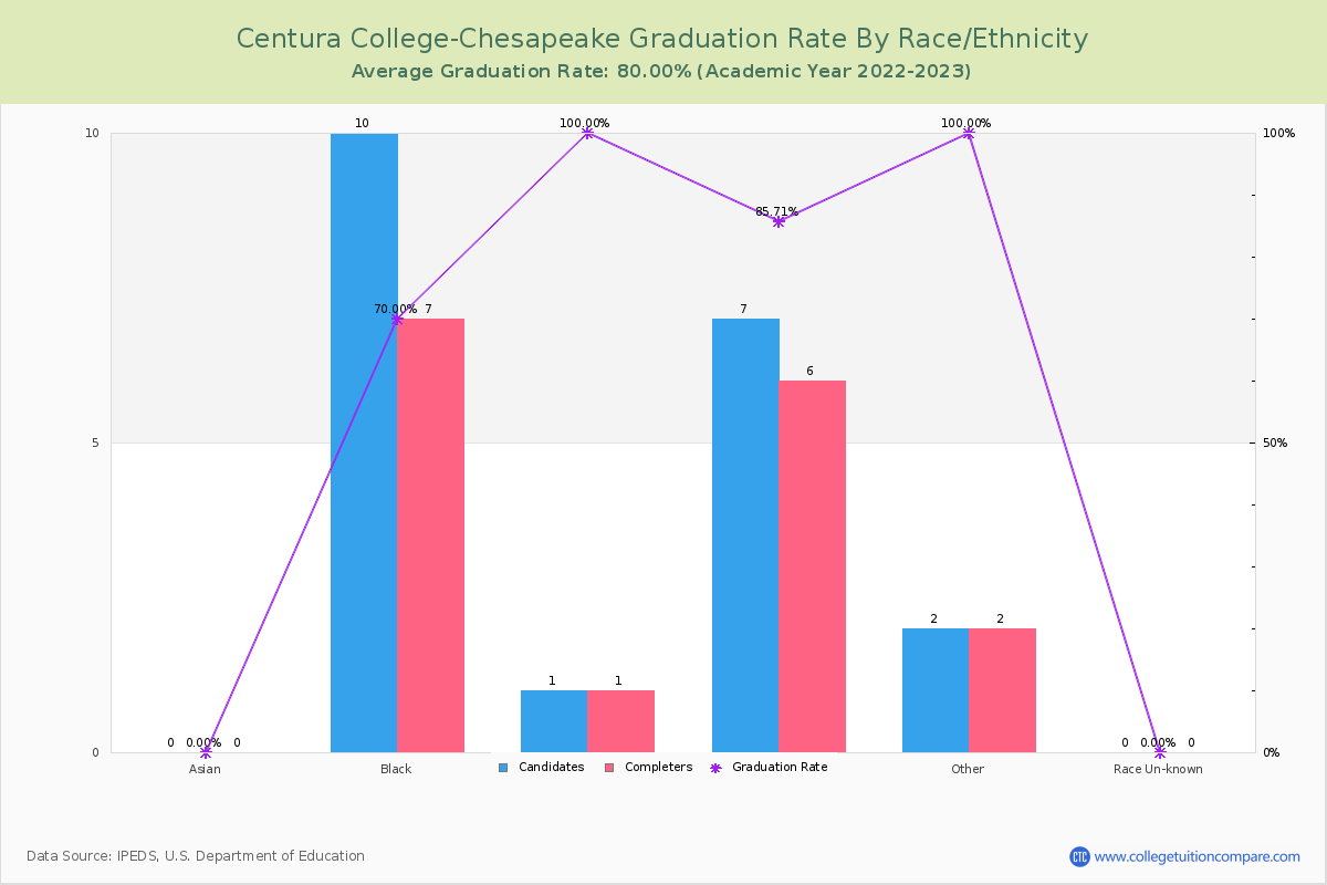 Centura College-Chesapeake graduate rate by race