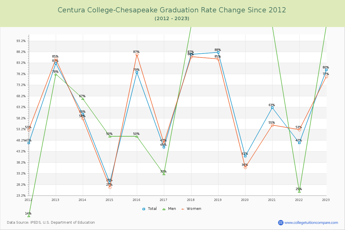 Centura College-Chesapeake Graduation Rate Changes Chart