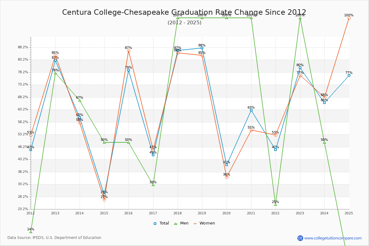 Centura College-Chesapeake Graduation Rate Changes Chart