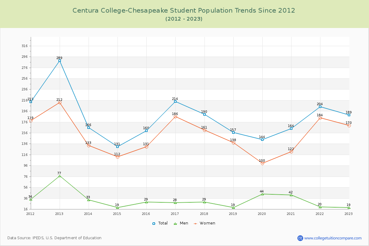Centura College-Chesapeake Enrollment Trends Chart