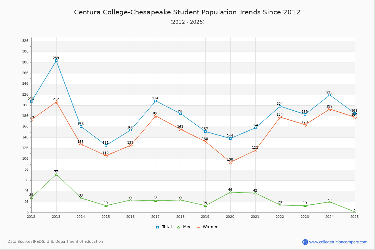 Centura College-Chesapeake Enrollment Trends Chart