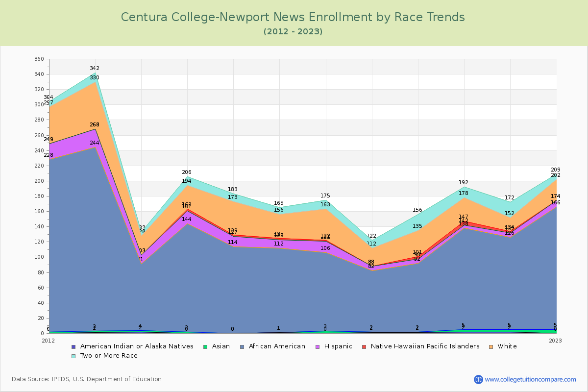 Centura College-Newport News Enrollment by Race Trends Chart