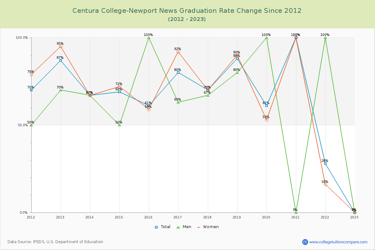 Centura College-Newport News Graduation Rate Changes Chart