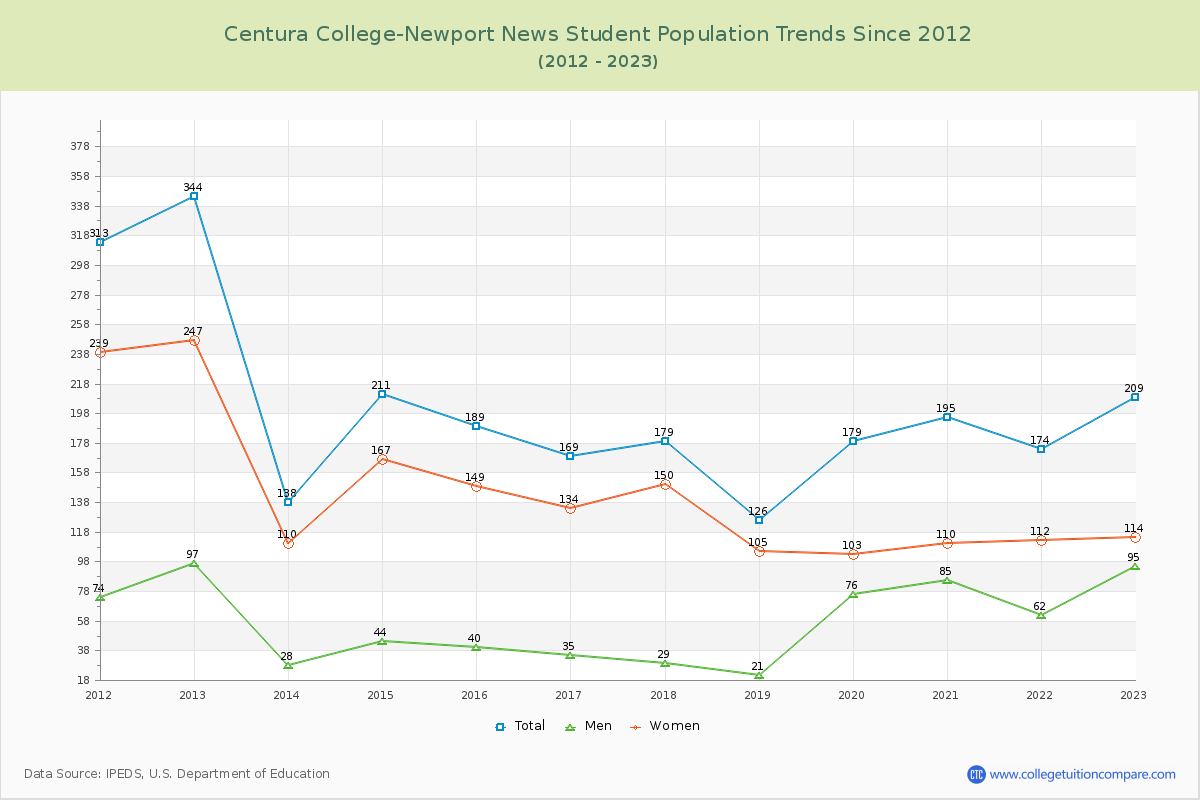 Centura College-Newport News Enrollment Trends Chart