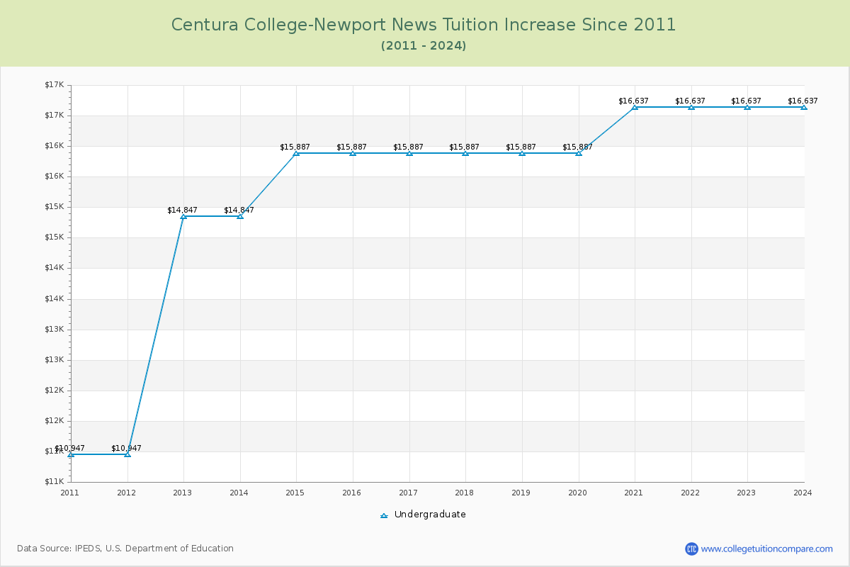 Centura College-Newport News Tuition & Fees Changes Chart