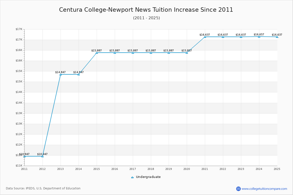 Centura College-Newport News Tuition & Fees Changes Chart