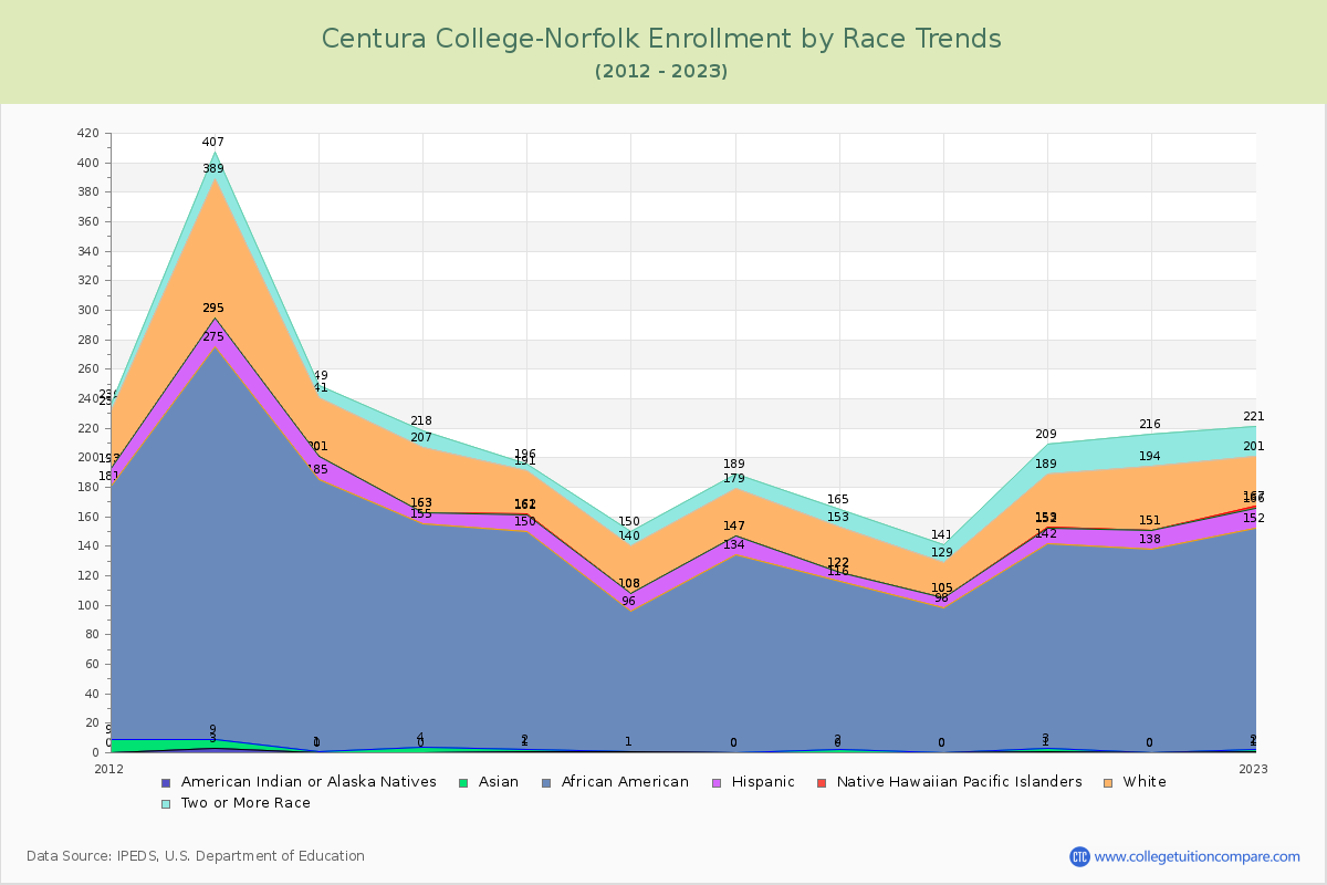 Centura College-Norfolk Enrollment by Race Trends Chart