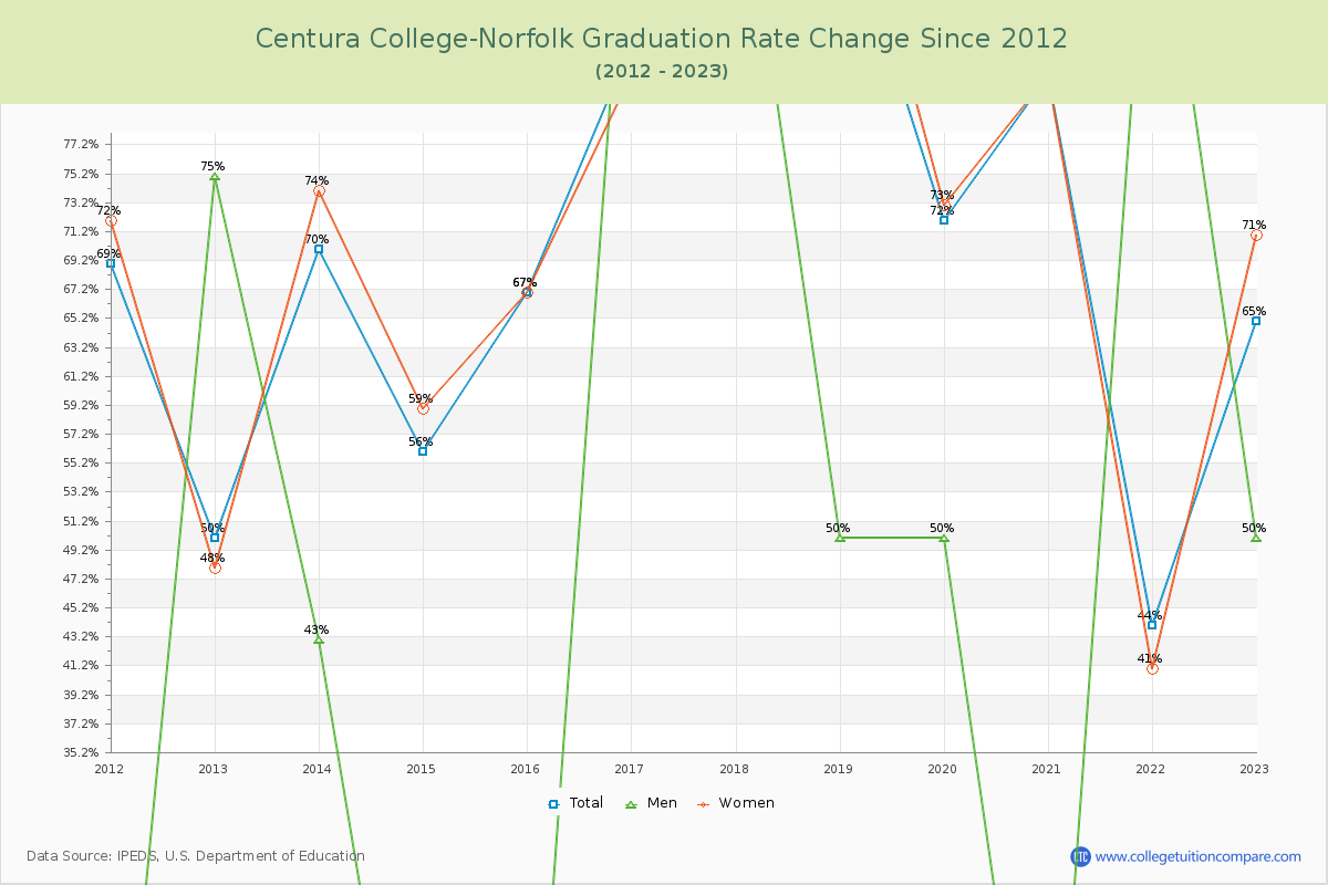 Centura College-Norfolk Graduation Rate Changes Chart