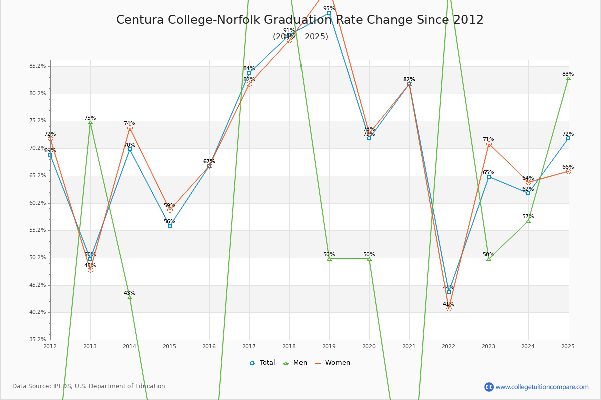 Centura College-Norfolk Graduation Rate Changes Chart