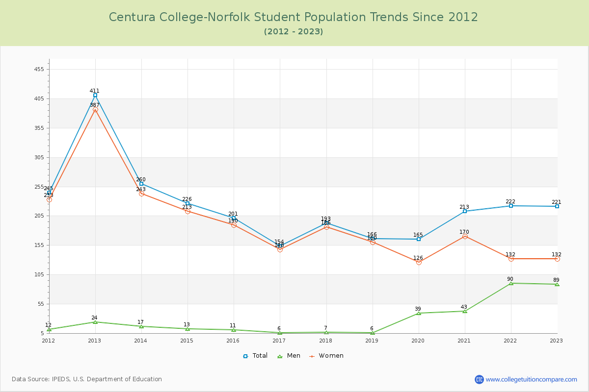 Centura College-Norfolk Enrollment Trends Chart