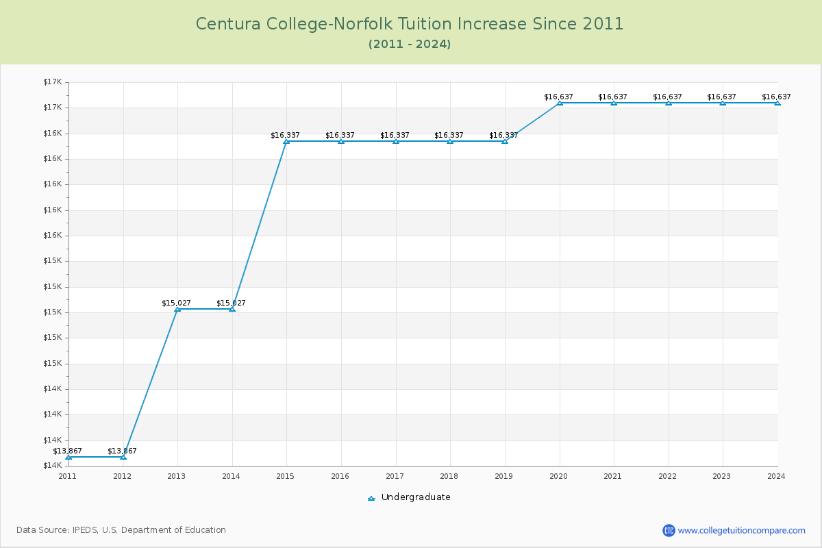 Centura College-Norfolk Tuition & Fees Changes Chart