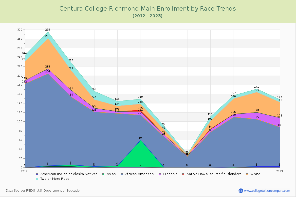 Centura College-Richmond Main Enrollment by Race Trends Chart