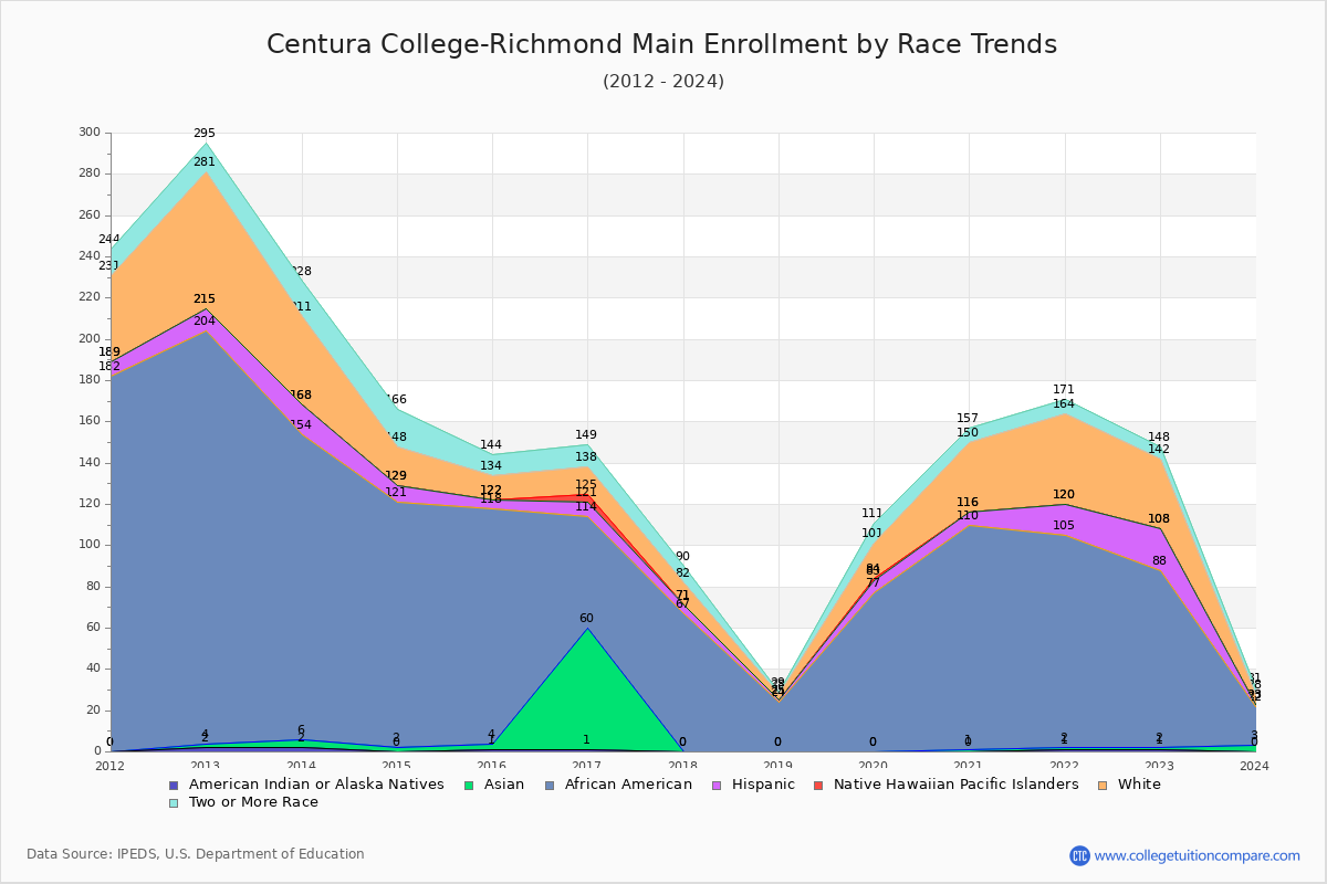 Centura College-Richmond Main Enrollment by Race Trends Chart