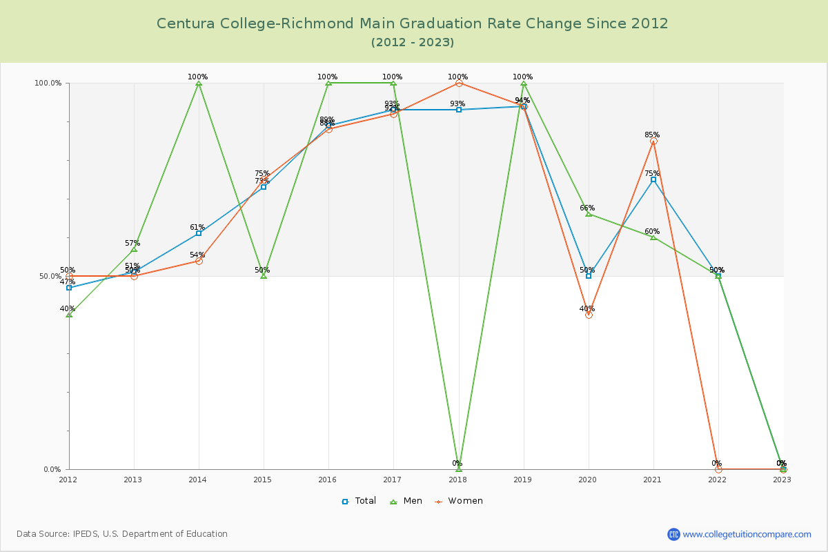 Centura College-Richmond Main Graduation Rate Changes Chart