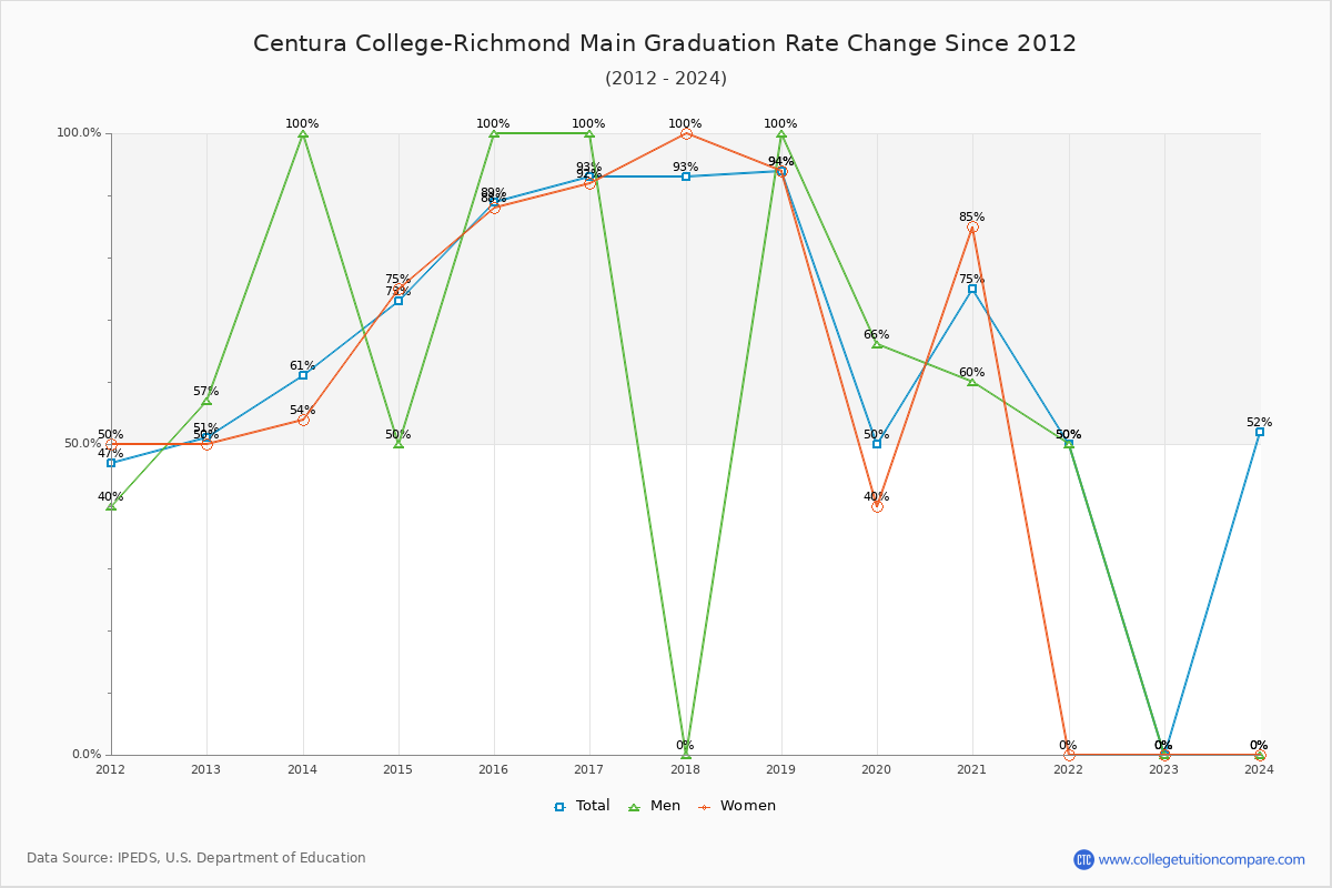 Centura College-Richmond Main Graduation Rate Changes Chart