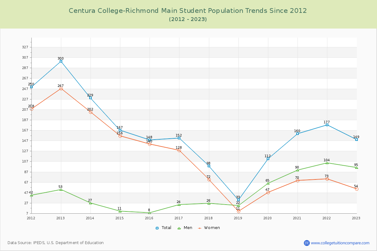 Centura College-Richmond Main Enrollment Trends Chart