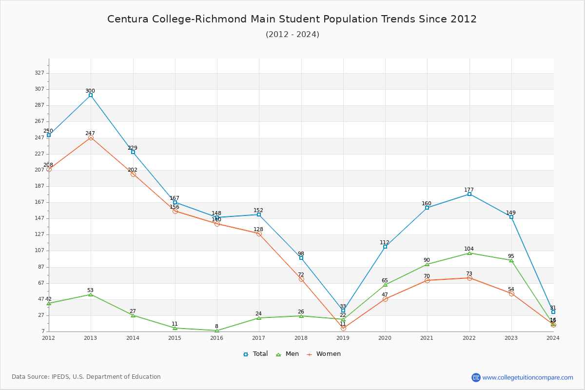 Centura College-Richmond Main Enrollment Trends Chart