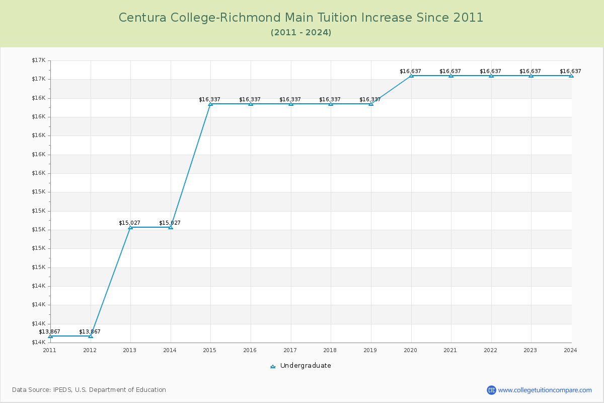 Centura College-Richmond Main Tuition & Fees Changes Chart
