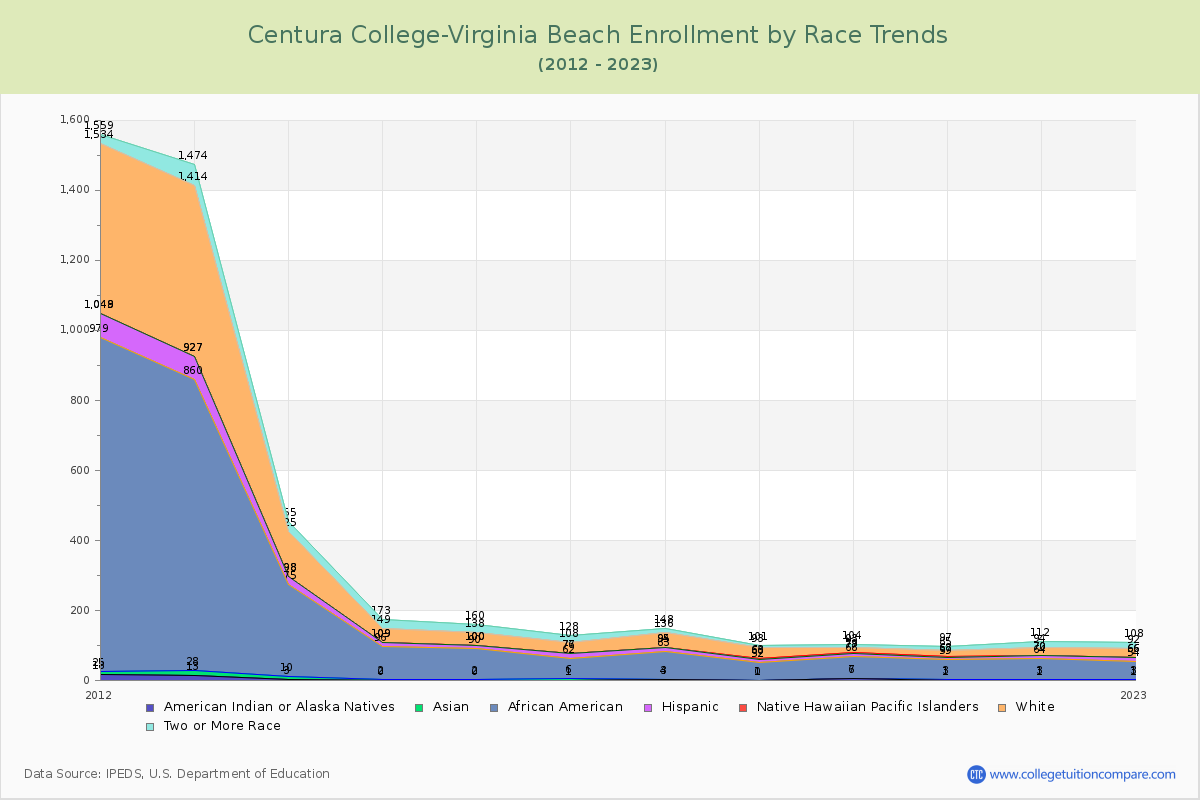Centura College-Virginia Beach Enrollment by Race Trends Chart