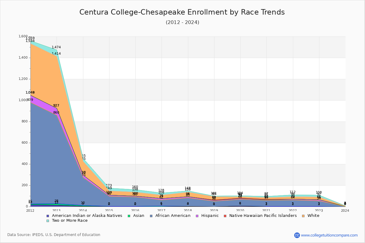 Centura College-Chesapeake Enrollment by Race Trends Chart