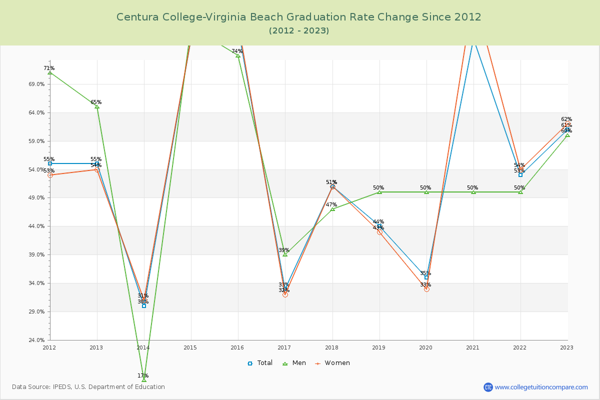 Centura College-Virginia Beach Graduation Rate Changes Chart