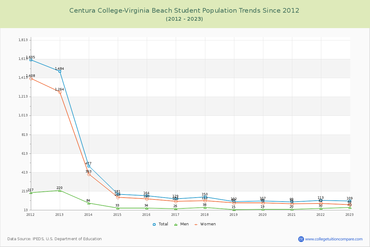 Centura College-Virginia Beach Enrollment Trends Chart