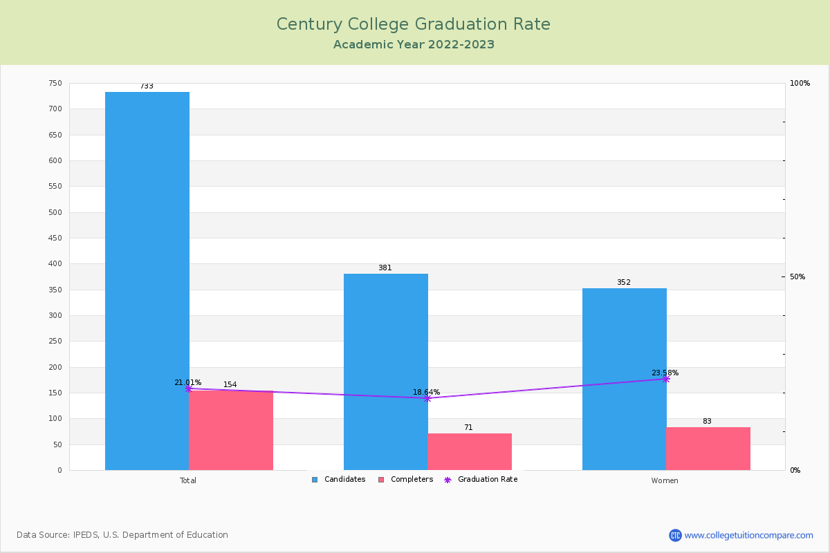 Century College graduate rate