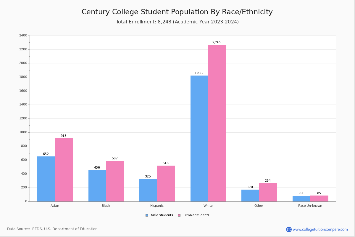 Century College (White Bear Lake, MN) - Student Population and Demographics
