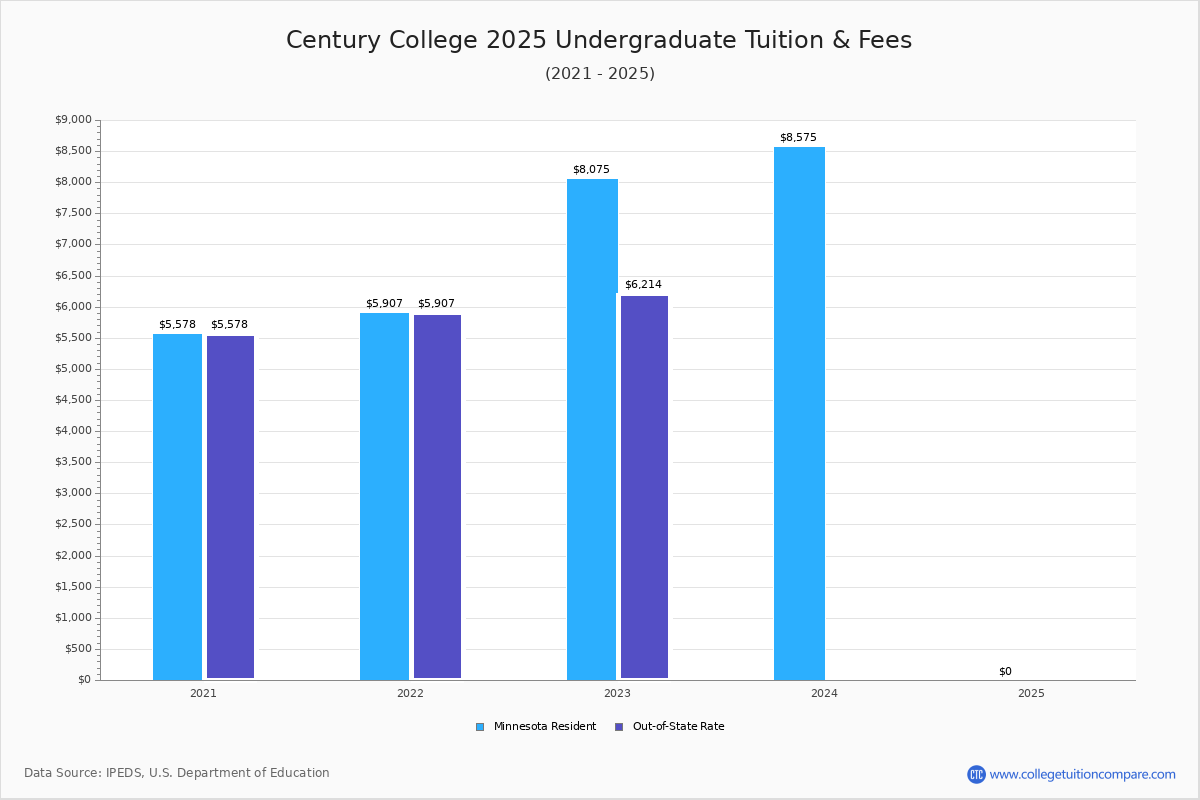 Century College (White Bear Lake, MN) - Tuition & Fees, Net Price