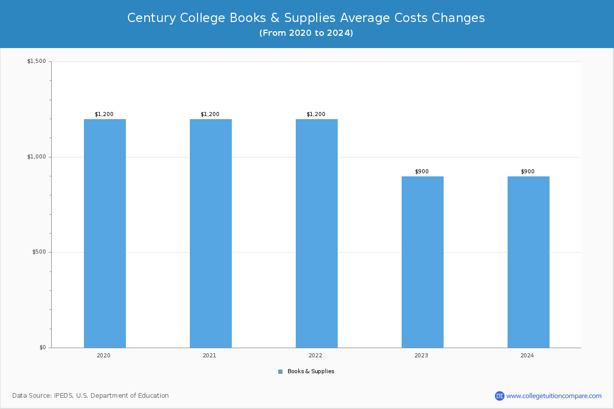 Century College - Books and Supplies Costs