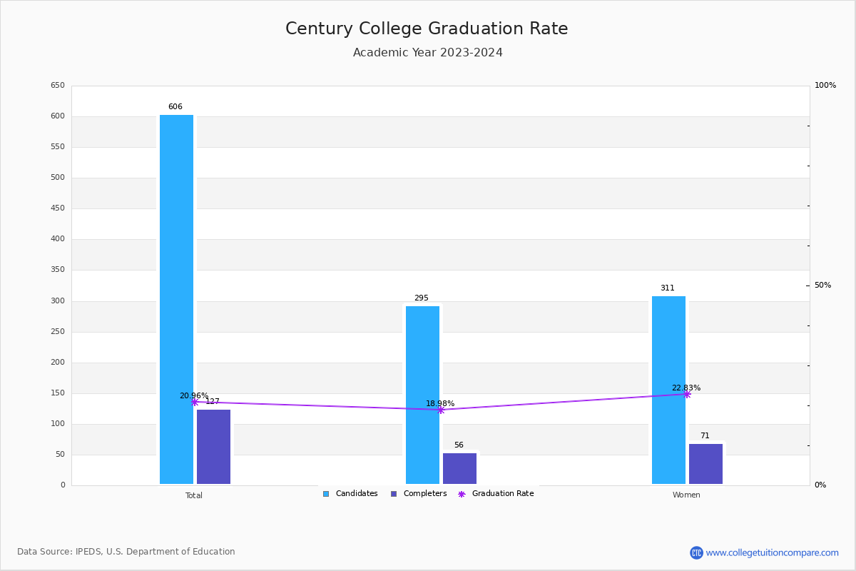 Century College (White Bear Lake, MN) Graduation Rate