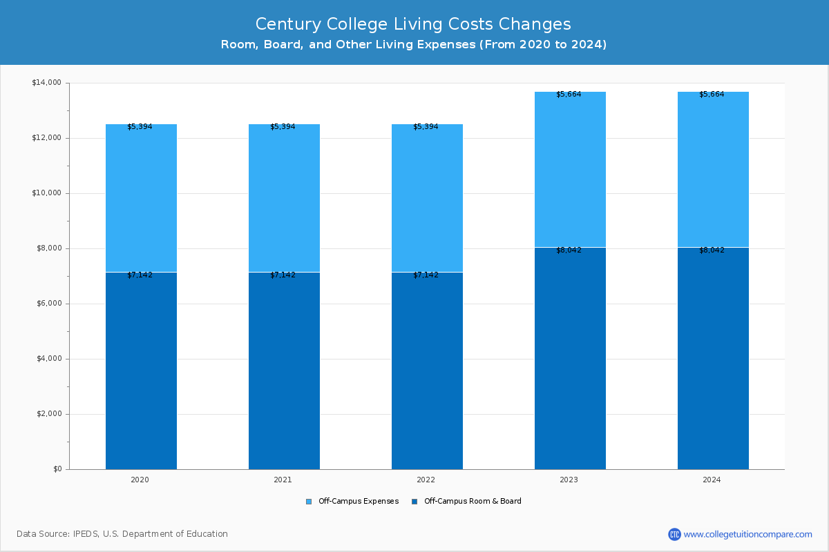 Century College - Room and Board Coost Chart