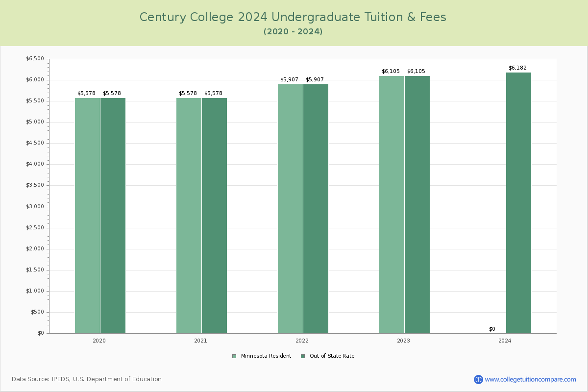 Century College - Undergraduate Tuition Chart